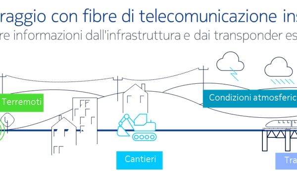Figura 1. La rete in fibra per le telecomunicazioni è un'infrastruttura diffusa a livello globale che grazie alle avanzate capacità elaborazione digitale del segnale dei moderni transponder coerenti può essere trasformata in un sensore distribuito.