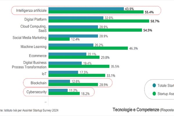 Assintel-report-start-up-tecnologie 9x5.jpg